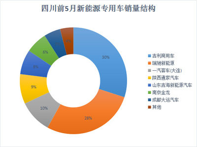 1-5月十大地区新能源专用车市场分析 哪些企业打头阵-桩医生